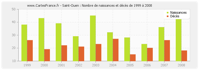 Saint-Ouen : Nombre de naissances et décès de 1999 à 2008