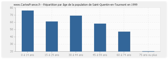 Répartition par âge de la population de Saint-Quentin-en-Tourmont en 1999