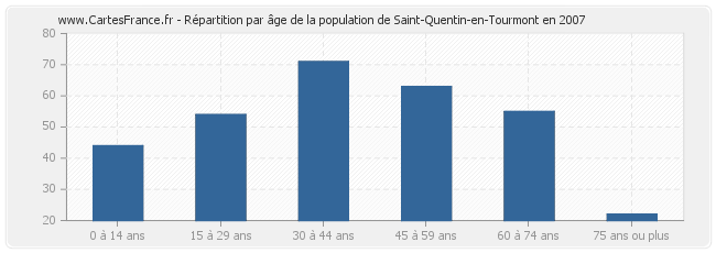 Répartition par âge de la population de Saint-Quentin-en-Tourmont en 2007