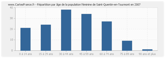 Répartition par âge de la population féminine de Saint-Quentin-en-Tourmont en 2007