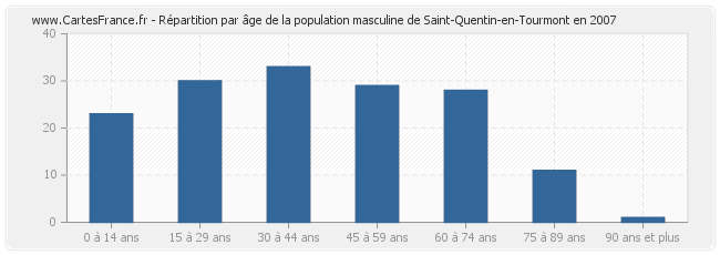 Répartition par âge de la population masculine de Saint-Quentin-en-Tourmont en 2007