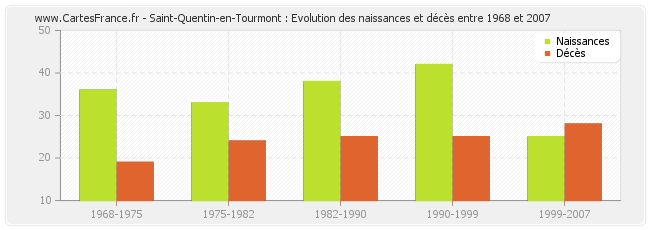 Saint-Quentin-en-Tourmont : Evolution des naissances et décès entre 1968 et 2007