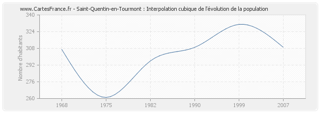 Saint-Quentin-en-Tourmont : Interpolation cubique de l'évolution de la population