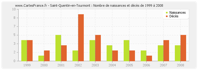 Saint-Quentin-en-Tourmont : Nombre de naissances et décès de 1999 à 2008