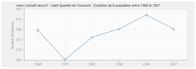 Population Saint-Quentin-en-Tourmont