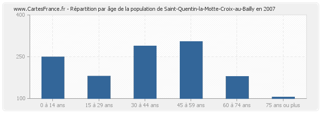 Répartition par âge de la population de Saint-Quentin-la-Motte-Croix-au-Bailly en 2007