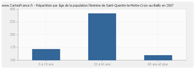 Répartition par âge de la population féminine de Saint-Quentin-la-Motte-Croix-au-Bailly en 2007