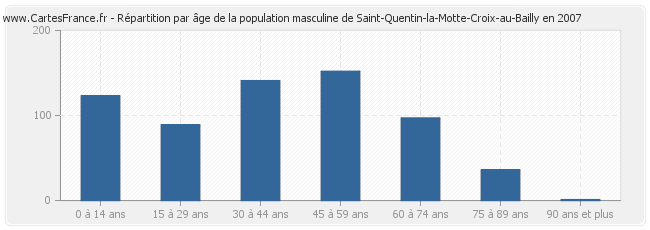 Répartition par âge de la population masculine de Saint-Quentin-la-Motte-Croix-au-Bailly en 2007