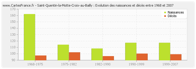 Saint-Quentin-la-Motte-Croix-au-Bailly : Evolution des naissances et décès entre 1968 et 2007