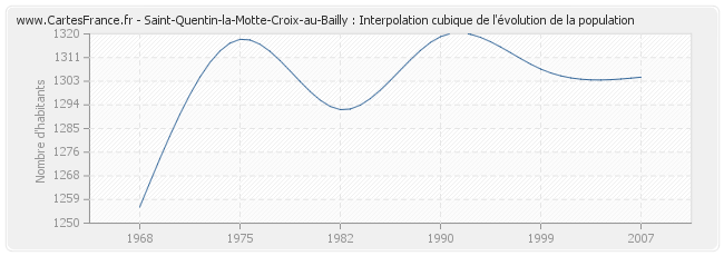 Saint-Quentin-la-Motte-Croix-au-Bailly : Interpolation cubique de l'évolution de la population