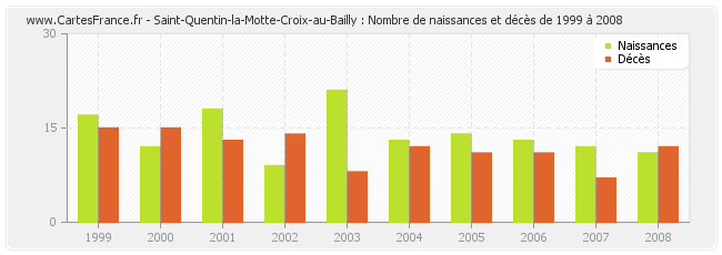 Saint-Quentin-la-Motte-Croix-au-Bailly : Nombre de naissances et décès de 1999 à 2008