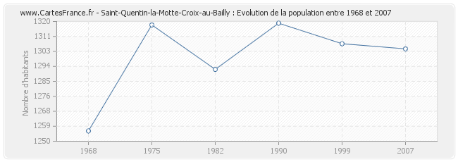Population Saint-Quentin-la-Motte-Croix-au-Bailly