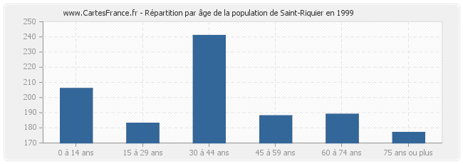 Répartition par âge de la population de Saint-Riquier en 1999