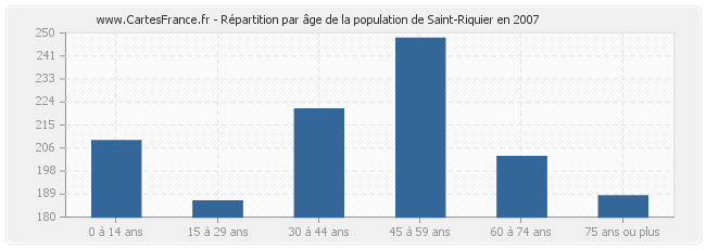 Répartition par âge de la population de Saint-Riquier en 2007