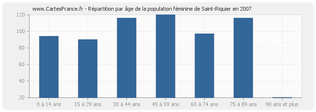 Répartition par âge de la population féminine de Saint-Riquier en 2007