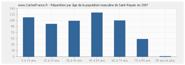 Répartition par âge de la population masculine de Saint-Riquier en 2007