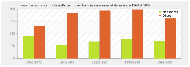 Saint-Riquier : Evolution des naissances et décès entre 1968 et 2007