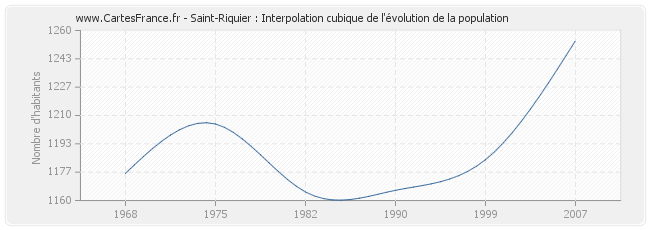 Saint-Riquier : Interpolation cubique de l'évolution de la population