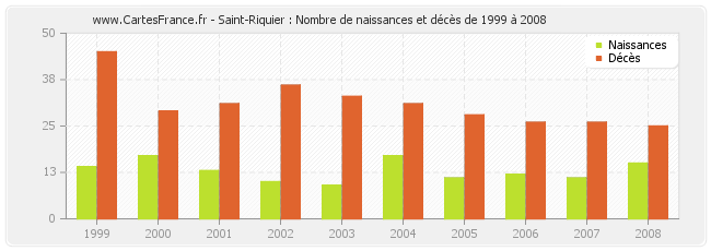 Saint-Riquier : Nombre de naissances et décès de 1999 à 2008