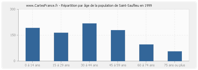 Répartition par âge de la population de Saint-Sauflieu en 1999