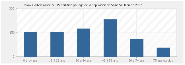 Répartition par âge de la population de Saint-Sauflieu en 2007