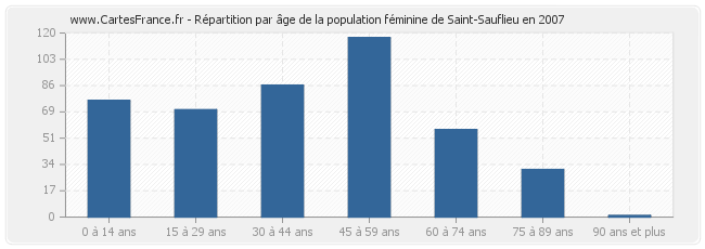 Répartition par âge de la population féminine de Saint-Sauflieu en 2007