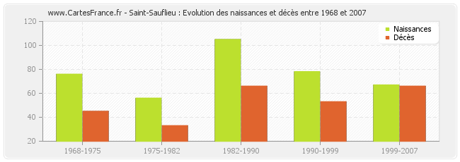Saint-Sauflieu : Evolution des naissances et décès entre 1968 et 2007