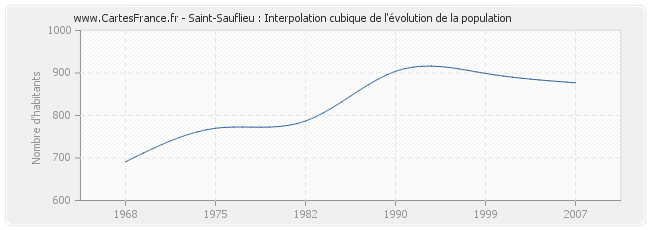 Saint-Sauflieu : Interpolation cubique de l'évolution de la population