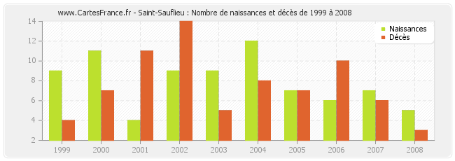 Saint-Sauflieu : Nombre de naissances et décès de 1999 à 2008
