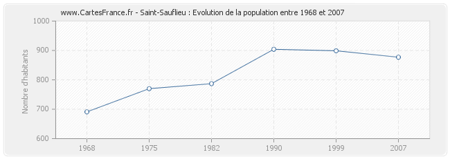 Population Saint-Sauflieu