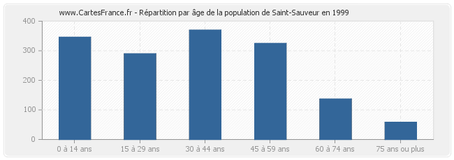 Répartition par âge de la population de Saint-Sauveur en 1999