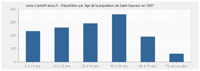 Répartition par âge de la population de Saint-Sauveur en 2007