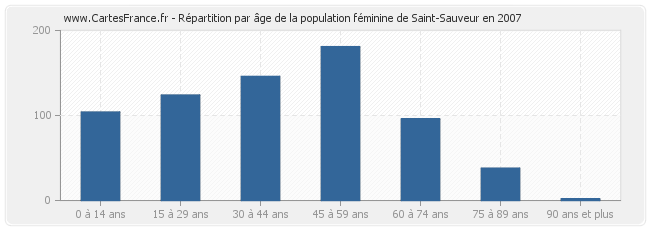 Répartition par âge de la population féminine de Saint-Sauveur en 2007