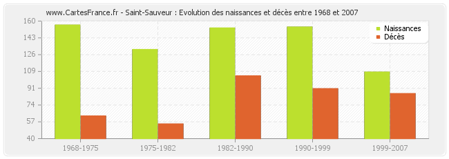 Saint-Sauveur : Evolution des naissances et décès entre 1968 et 2007