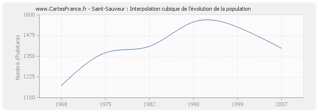 Saint-Sauveur : Interpolation cubique de l'évolution de la population