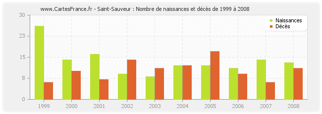 Saint-Sauveur : Nombre de naissances et décès de 1999 à 2008