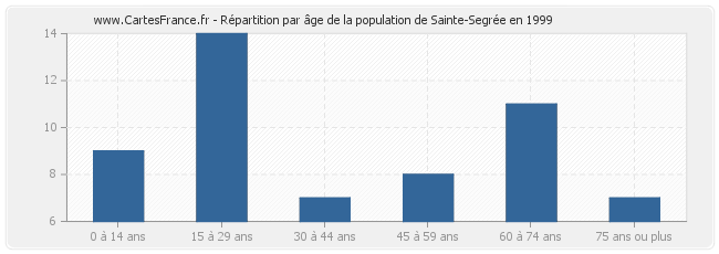 Répartition par âge de la population de Sainte-Segrée en 1999