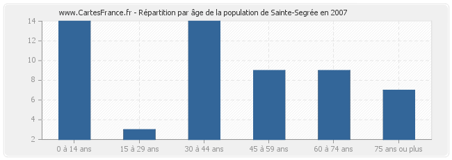 Répartition par âge de la population de Sainte-Segrée en 2007