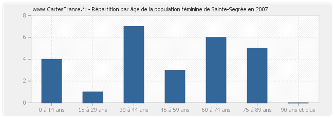 Répartition par âge de la population féminine de Sainte-Segrée en 2007