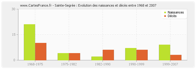 Sainte-Segrée : Evolution des naissances et décès entre 1968 et 2007