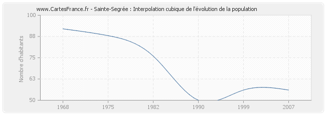 Sainte-Segrée : Interpolation cubique de l'évolution de la population