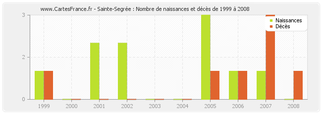 Sainte-Segrée : Nombre de naissances et décès de 1999 à 2008
