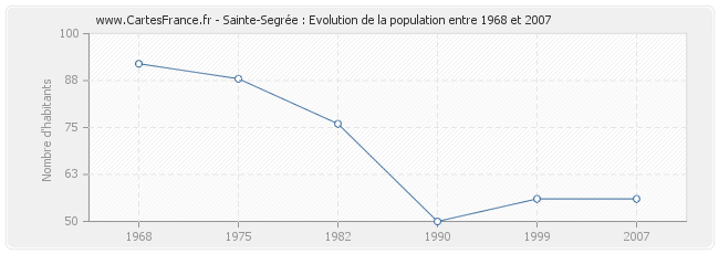 Population Sainte-Segrée