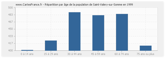 Répartition par âge de la population de Saint-Valery-sur-Somme en 1999