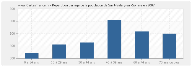 Répartition par âge de la population de Saint-Valery-sur-Somme en 2007