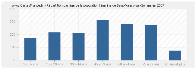 Répartition par âge de la population féminine de Saint-Valery-sur-Somme en 2007