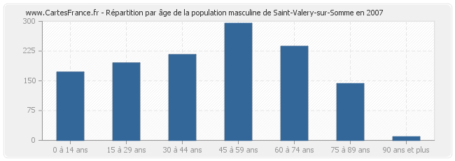 Répartition par âge de la population masculine de Saint-Valery-sur-Somme en 2007