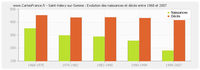 Saint-Valery-sur-Somme : Evolution des naissances et décès entre 1968 et 2007