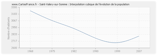 Saint-Valery-sur-Somme : Interpolation cubique de l'évolution de la population