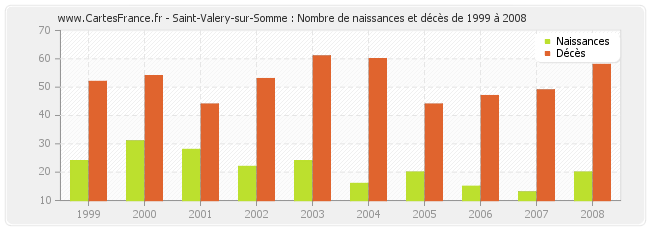 Saint-Valery-sur-Somme : Nombre de naissances et décès de 1999 à 2008